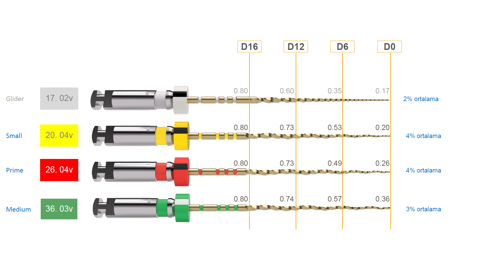 Trunatomy Rotary Eğe 3'lü 25 mm